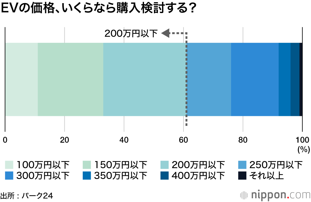 EV保有者わずか1%―パーク24調査 : 購入検討するのは「200万円以下になれば」