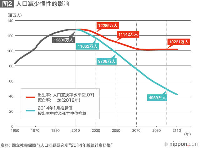 萎缩、衰老的日本：如何面对社会人口减少
