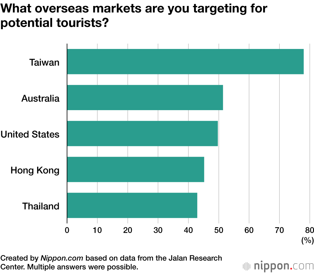 What overseas markets are you targeting for potential tourists?