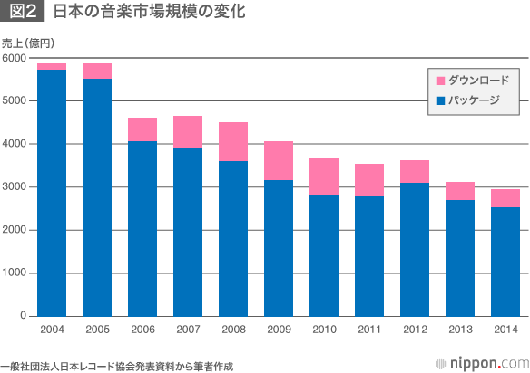 AKB結成10周年—音楽市場の「地殻変動」を乗り越えられるか