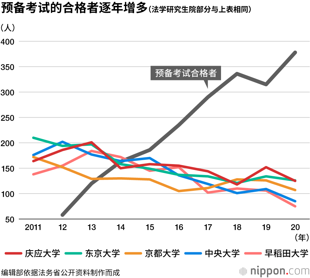 日本司法考试合格人数领军学校近十年的变化