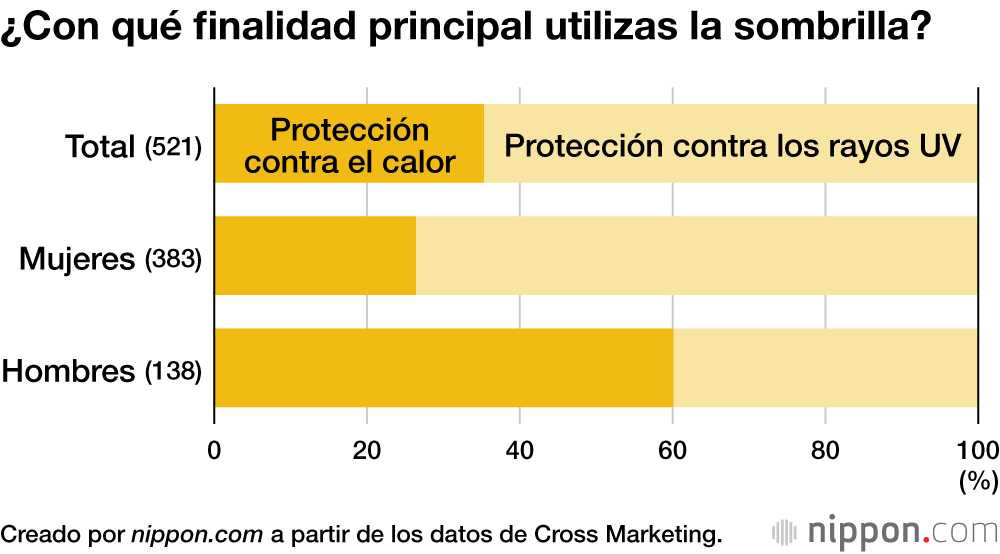 ¿Con qué finalidad principal utilizas la sombrilla?