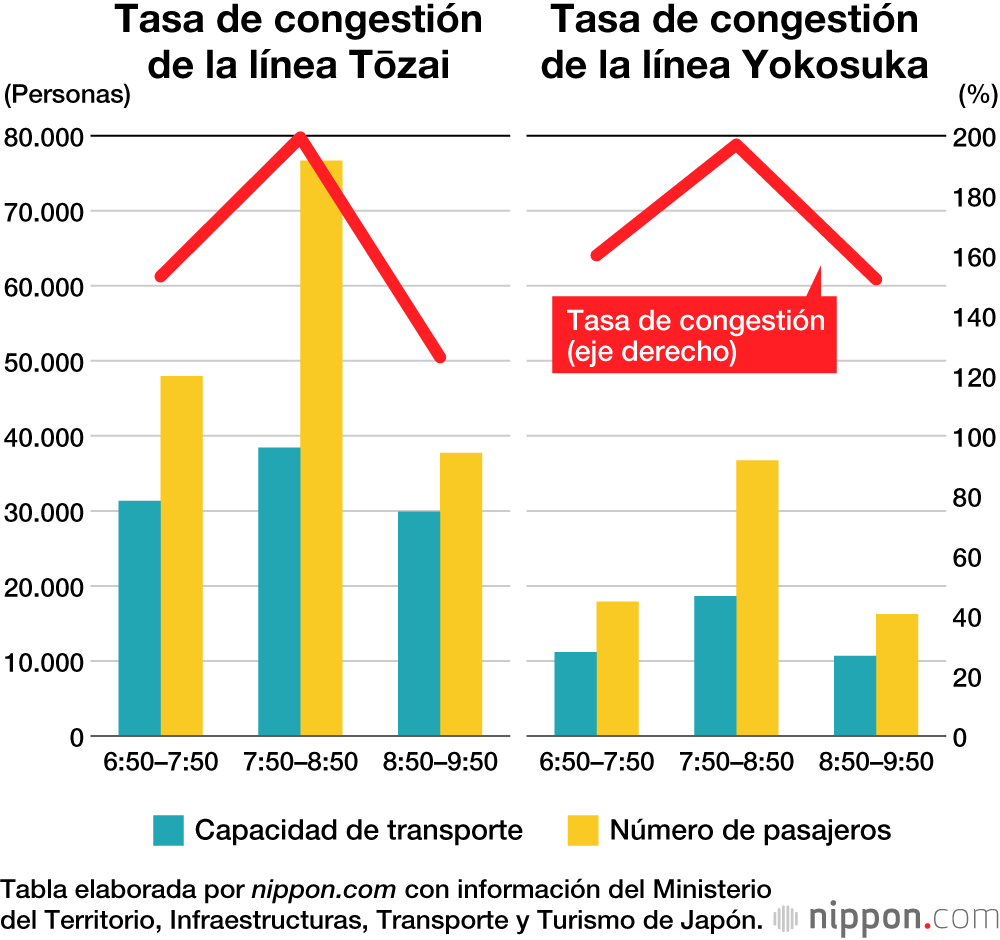 El infierno de trasladarse en tren al trabajo en Tokio
