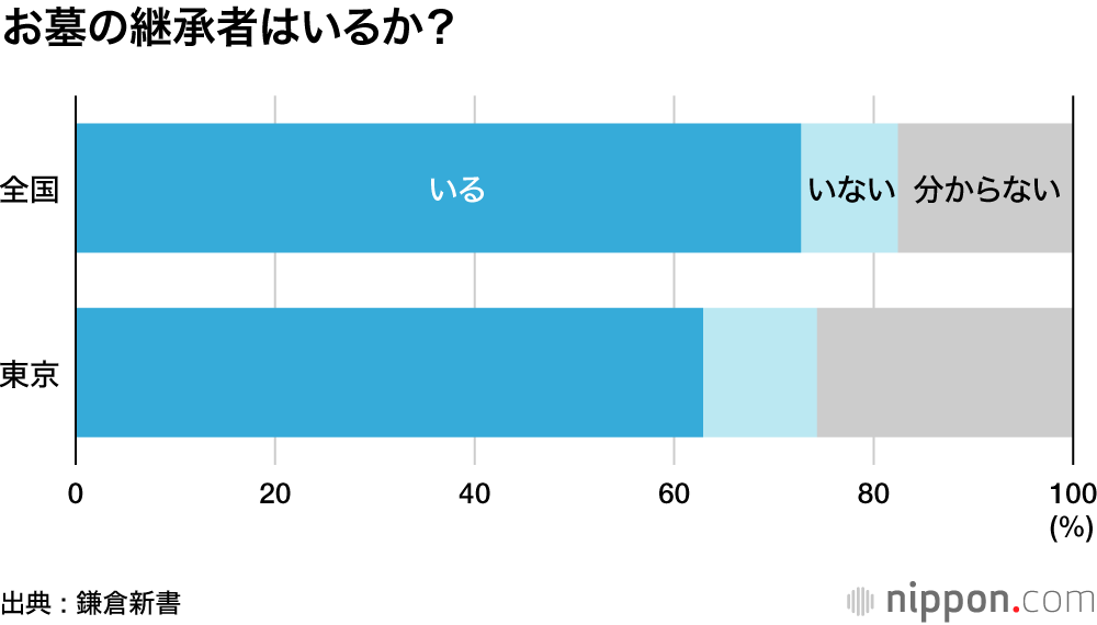 人生最後の投資・お墓  : 東京では納骨堂方式がトレンドに