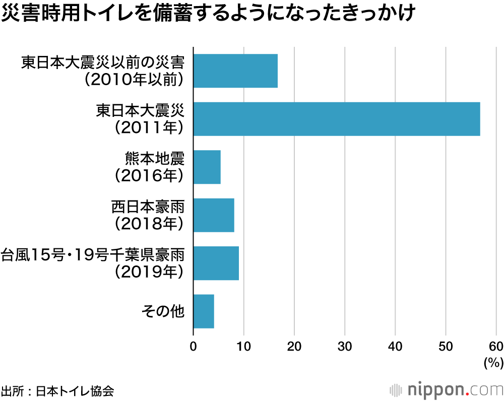 災害時用トイレを備蓄するようになったきっかけ