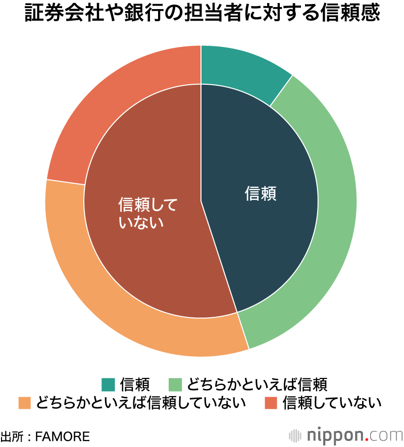 証券会社や銀行の担当者に対する信頼感