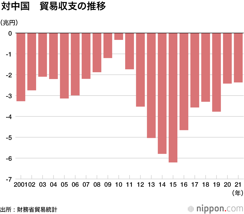 輸出・輸入ともに過去2番目の高水準―2021年貿易統計 : 原油・資源高騰で2年ぶり貿易赤字