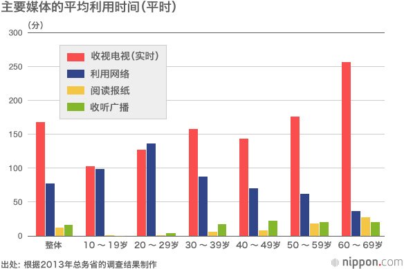 年轻用户收视率下降，电视台遭遇挑战