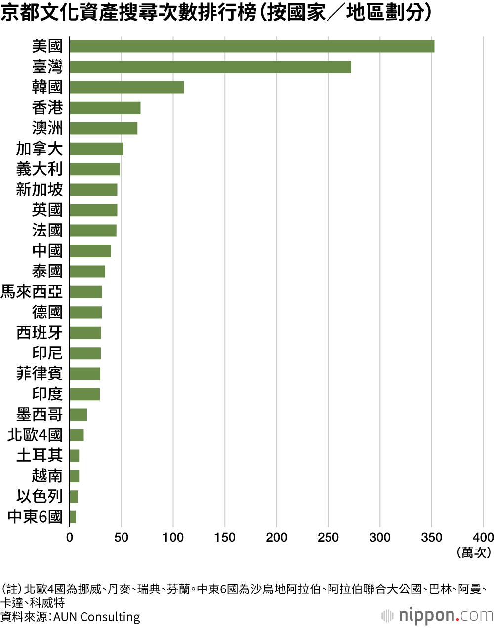 京都文化資產搜尋次數排行榜（按國家／地區劃分）