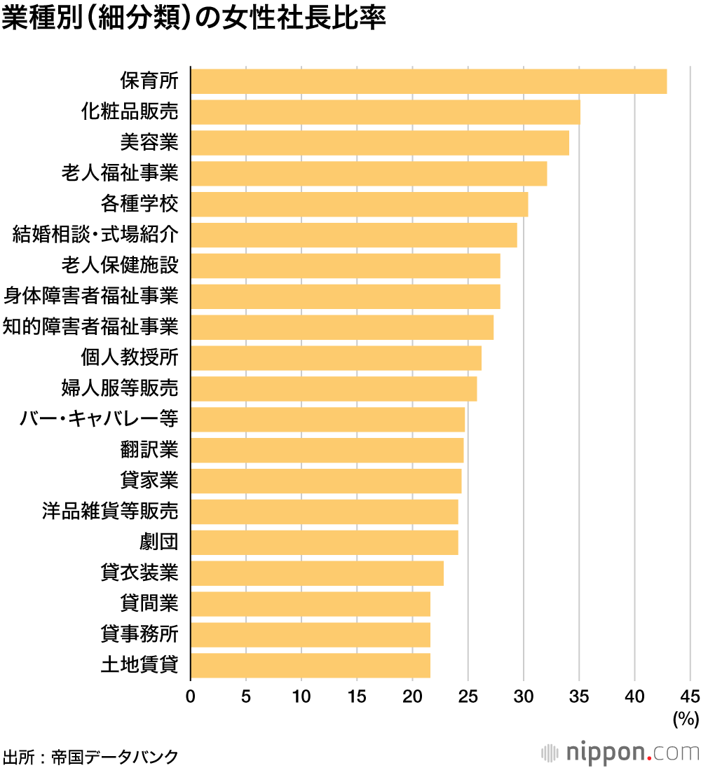 女性社長はいまだ1割未満―帝国データバンク調査 : 保育・美容など生活関連中心