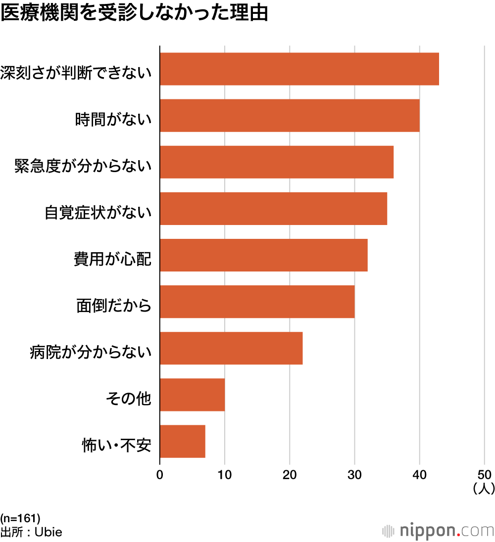 医療機関を受診しなかった理由