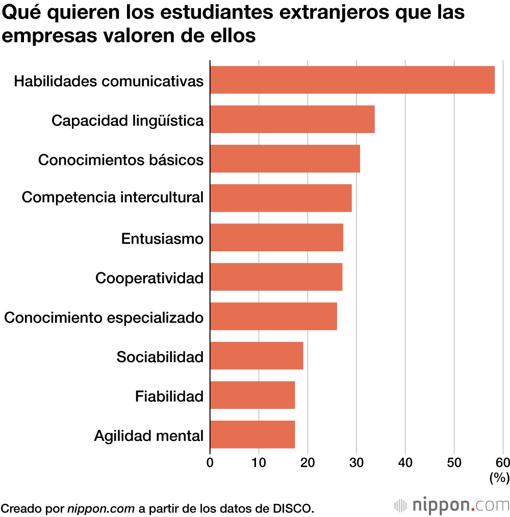 Qué quieren los estudiantes extranjeros que las empresas valoren de ellos