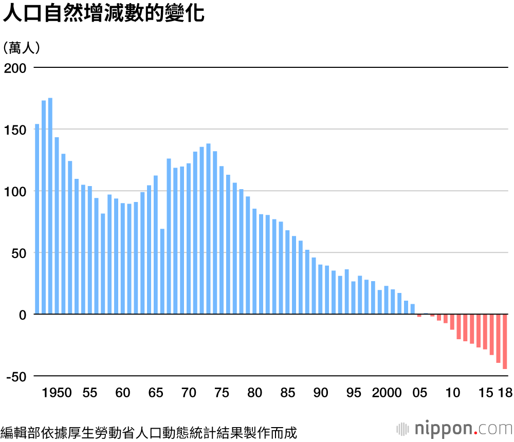 新生兒數量僅91萬人，創歷史新低：自然減少人口首次超過40萬人