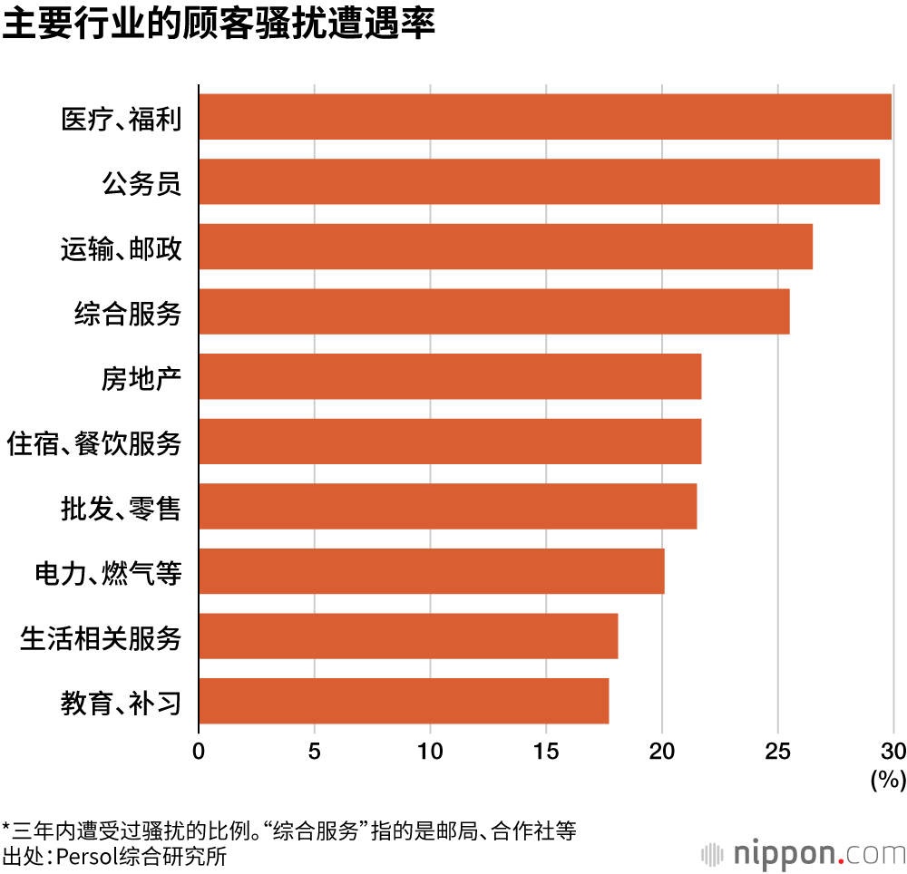 主要行业的顾客骚扰遭遇率
