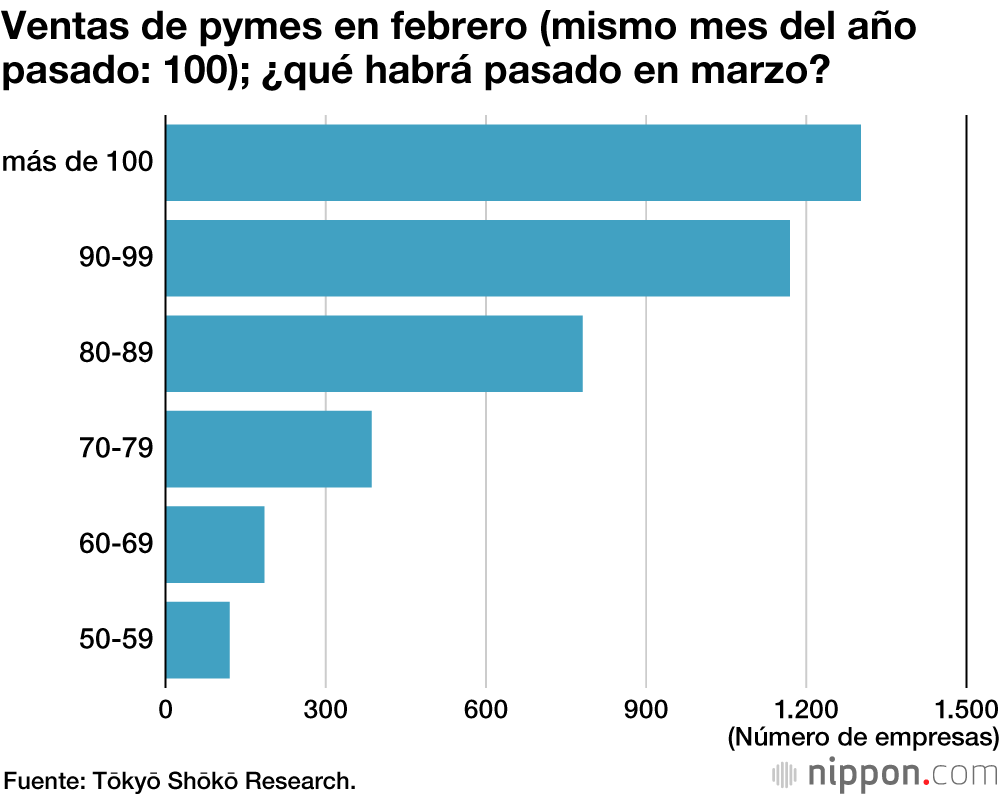 La nueva amenaza del coronavirus, una lucha contra el tiempo para las pymes