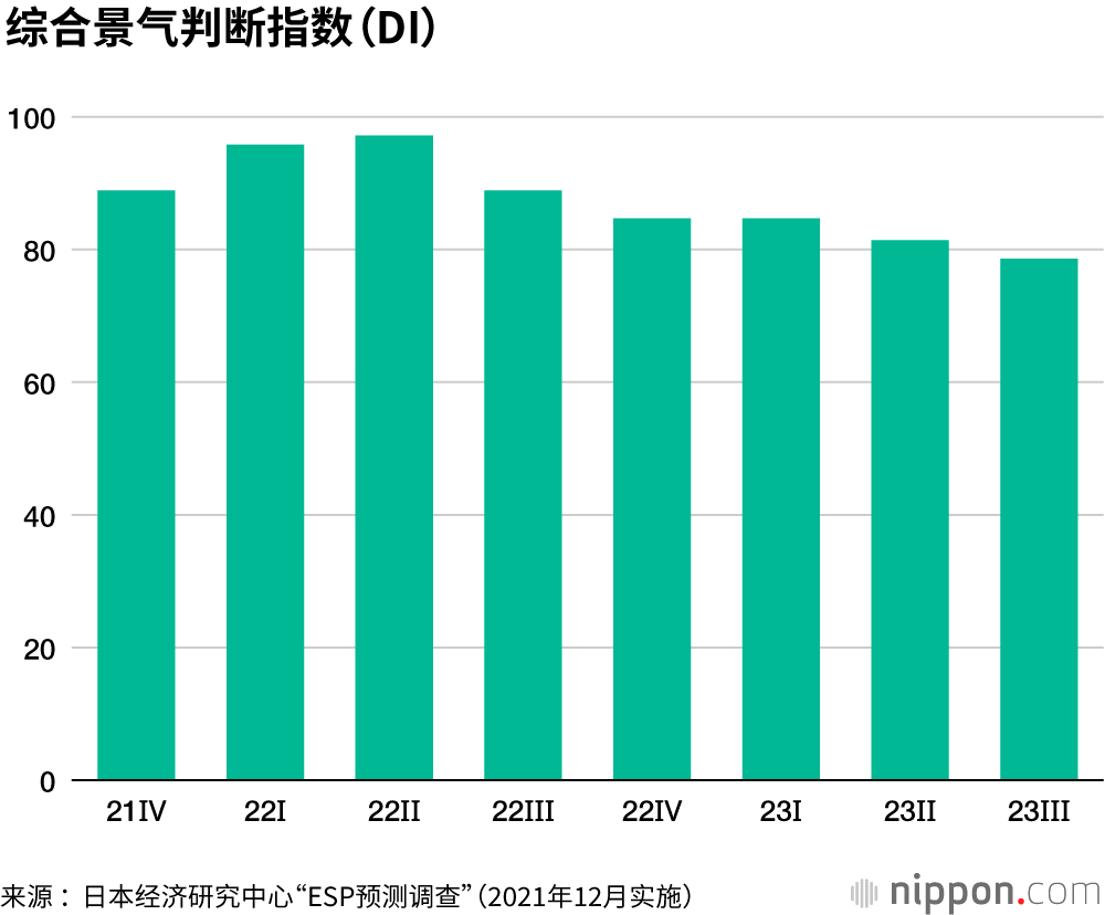 克服不明朗因素影响，经济继续缓慢复苏：2022年日本经济预测