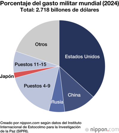 Porcentaje del gasto militar mundial (2024)