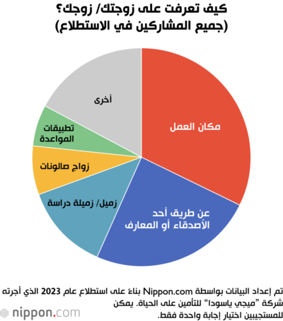 كيف تعرفت على زوجتك/ زوجك؟