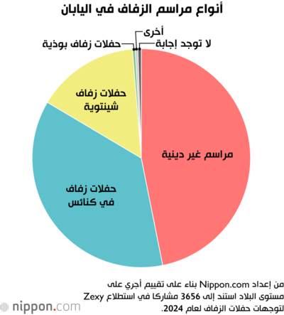 أنواع مراسم الزفاف في اليابان