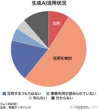 生成AI活用状況