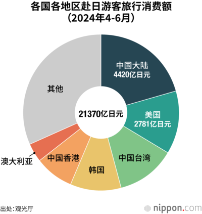 各国各地区赴日游客旅行消费额(2024年4-6月)