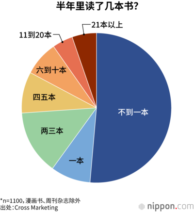 半年里读了几本书?