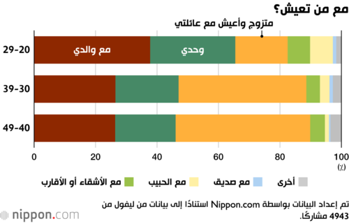 مع من تعيش؟