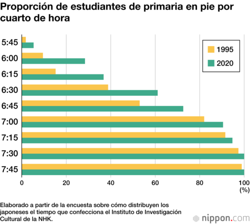 Proporción de estudiantes de primaria en pie por cuarto de hora