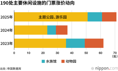 190处主要休闲设施的门票涨价动向