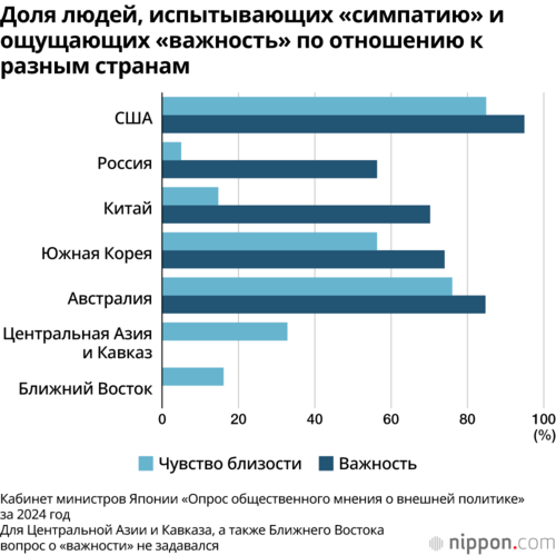 Доля людей, испытывающих «симпатию» и ощущающих «важность» по отношению к разным странам