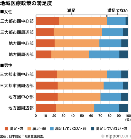 地域医療政策の満足度