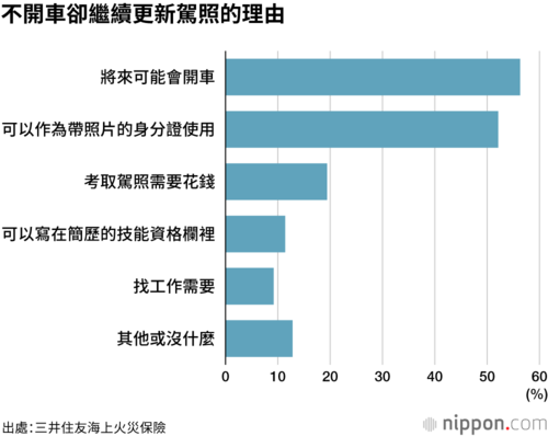 不開車卻繼續更新駕照的理由