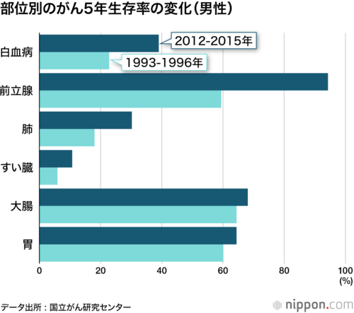 部位別のがん5年生存率の変化(男性)