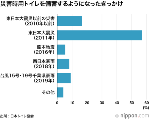 災害時用トイレを備蓄するようになったきっかけ