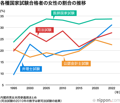 各種国家試験合格者の女性の割合の推移