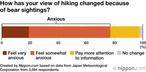 How has your view of hiking changed because of bear sightings?