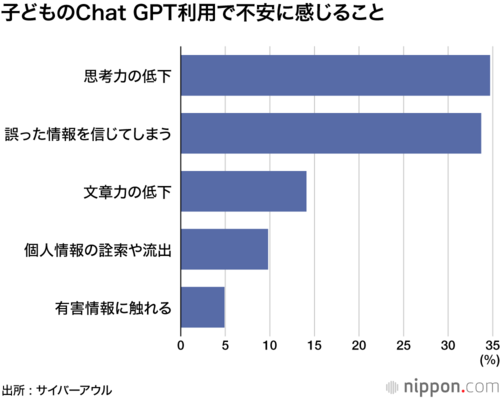 子どものChat GPT利用で不安に感じること