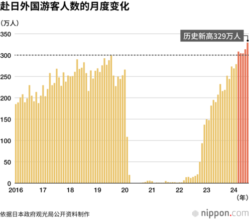 赴日外国游客人数的月度变化
