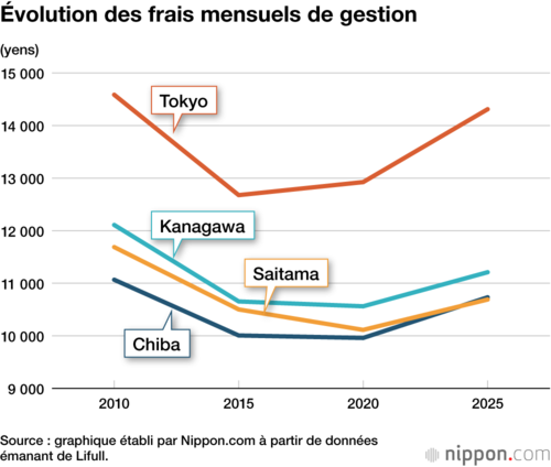 Évolution des frais mensuels de gestion
