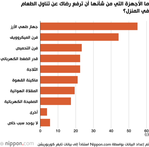 ما الأجهزة التي من شأنها أن ترفع رضاك عن تناول الطعام في المنزل؟