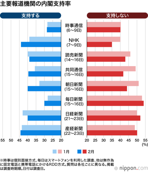 主要報道機関の内閣支持率