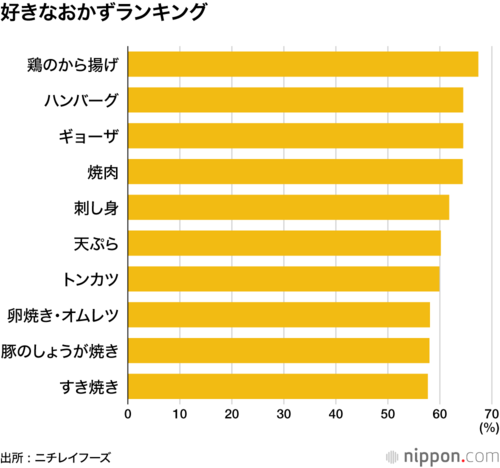 好きなおかずランキング