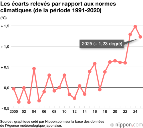 Les écarts relevés par rapport aux normes climatiques (de la période 1991-2020)