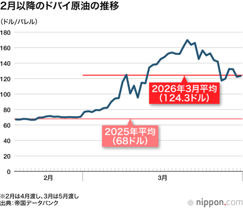2月以降のドバイ原油の推移