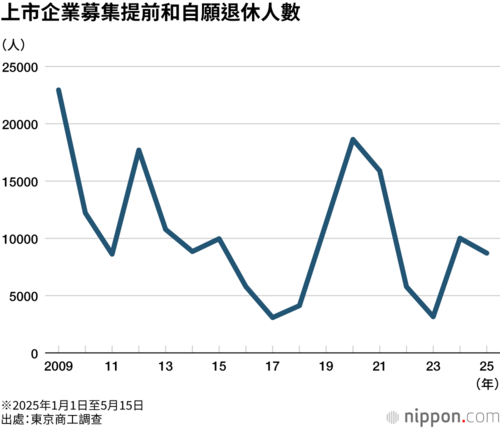 上市企業募集提前和自願退休人數
