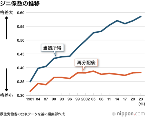 ジニ係数の推移