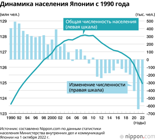 Динамика населения Японии с 1990 года