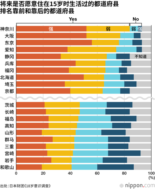 将来是否愿意住在15岁时生活过的都道府县