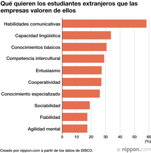 Qué quieren los estudiantes extranjeros que las empresas valoren de ellos
