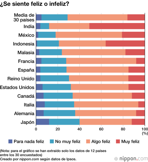 ¿Se siente feliz o infeliz?
